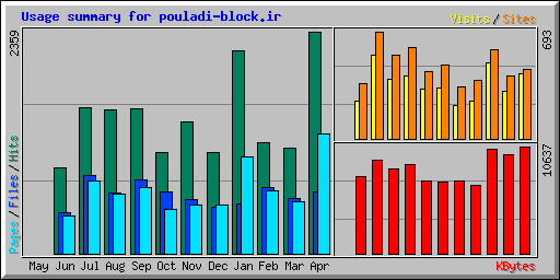 Usage summary for pouladi-block.ir